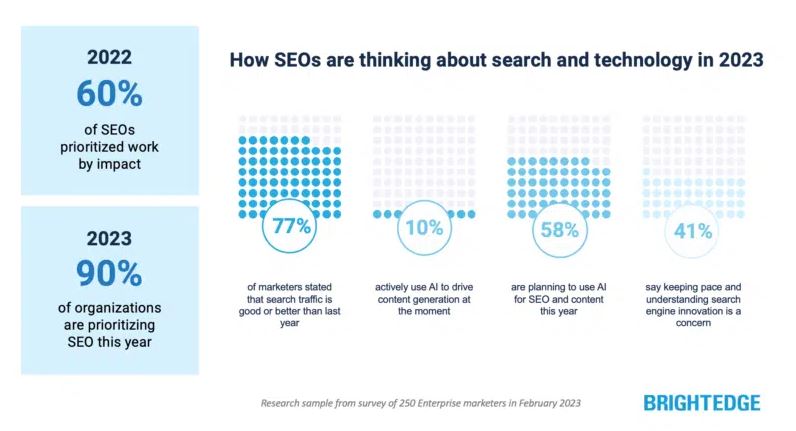 90% of organizations prioritizing SEO in 2023