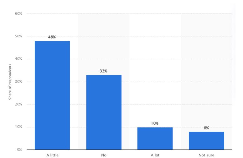 48% of respondents say they have little control over what they see on social media. Moreover, 33% of users state having no control.&nbsp;