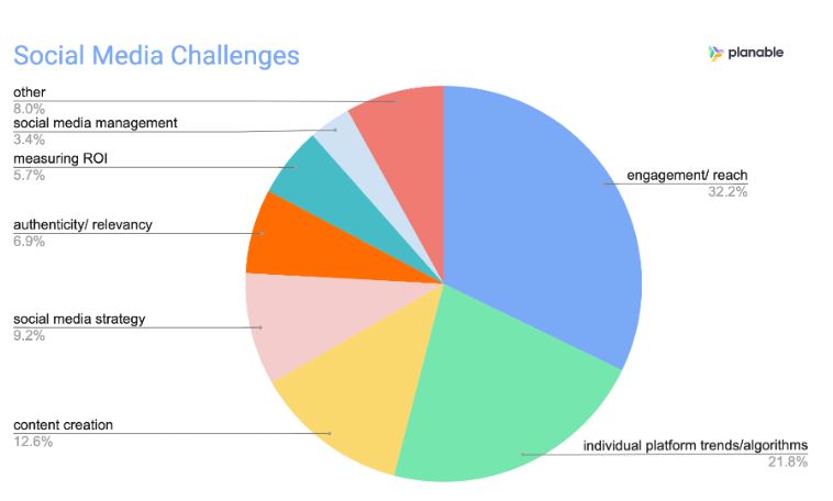 social media challenges 