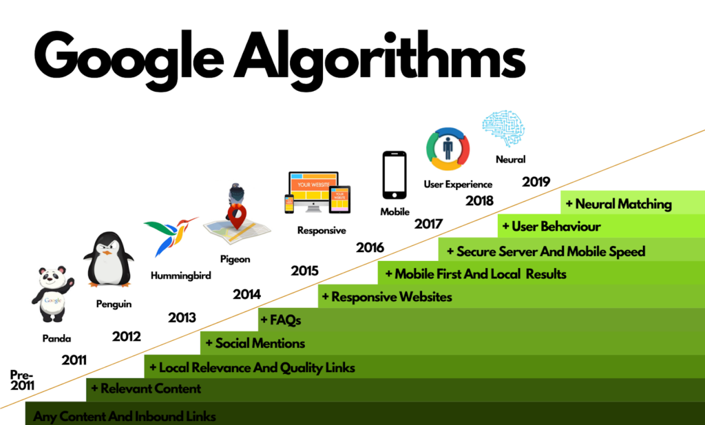 A Core Update is a broad change to Google's search algorithm, which occurs a few times a year. Examples include the Panda, Hummingbird, and the March Google algorithm update. Unlike a regular update that addresses specific issues,