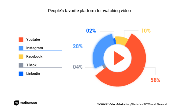 YouTube is known as the world's second-largest search engine and the best alternative search engine to Google. Thus, investing in YouTube is crucial for expanding online reach.&nbsp;
