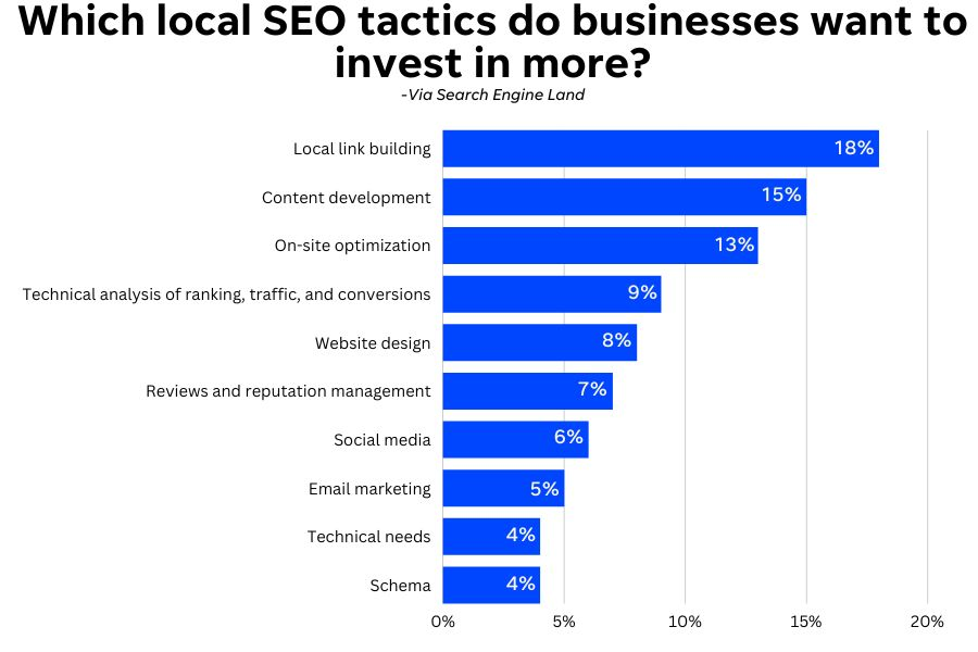 which local seo statistics do businesses want to invest in more? 