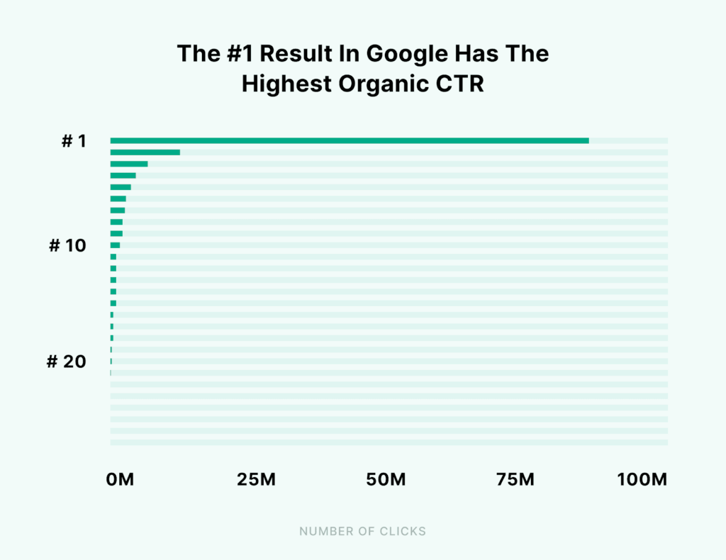 highest organic ctr based on seo results