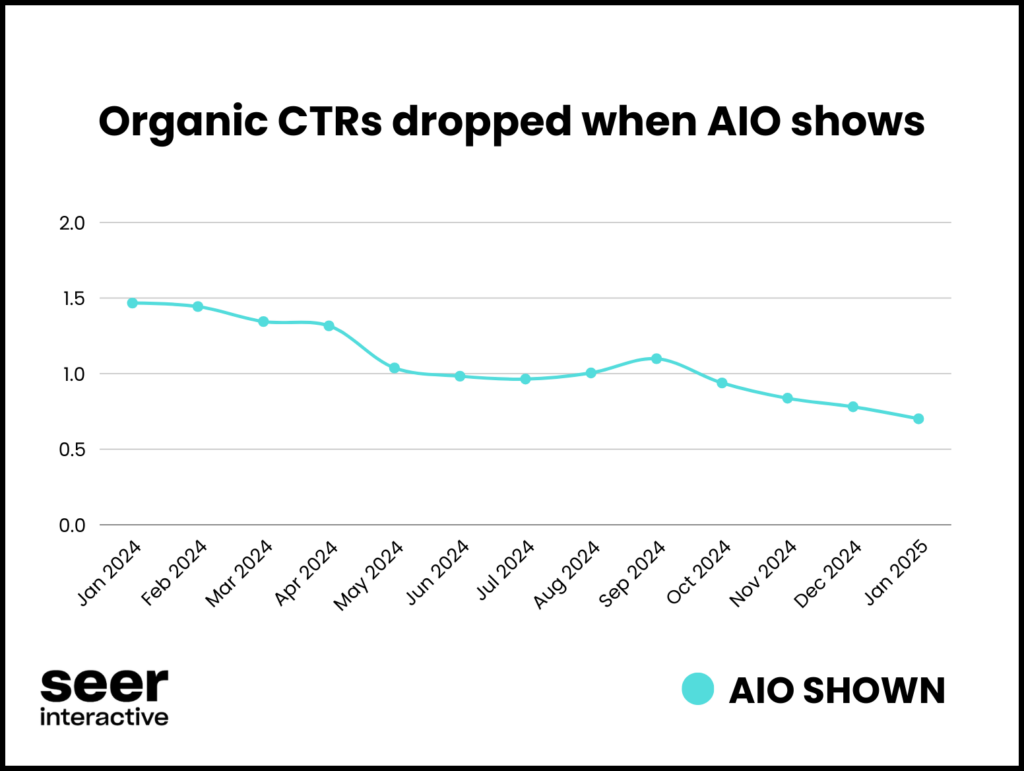 organic ctrs dropped when AIO shows