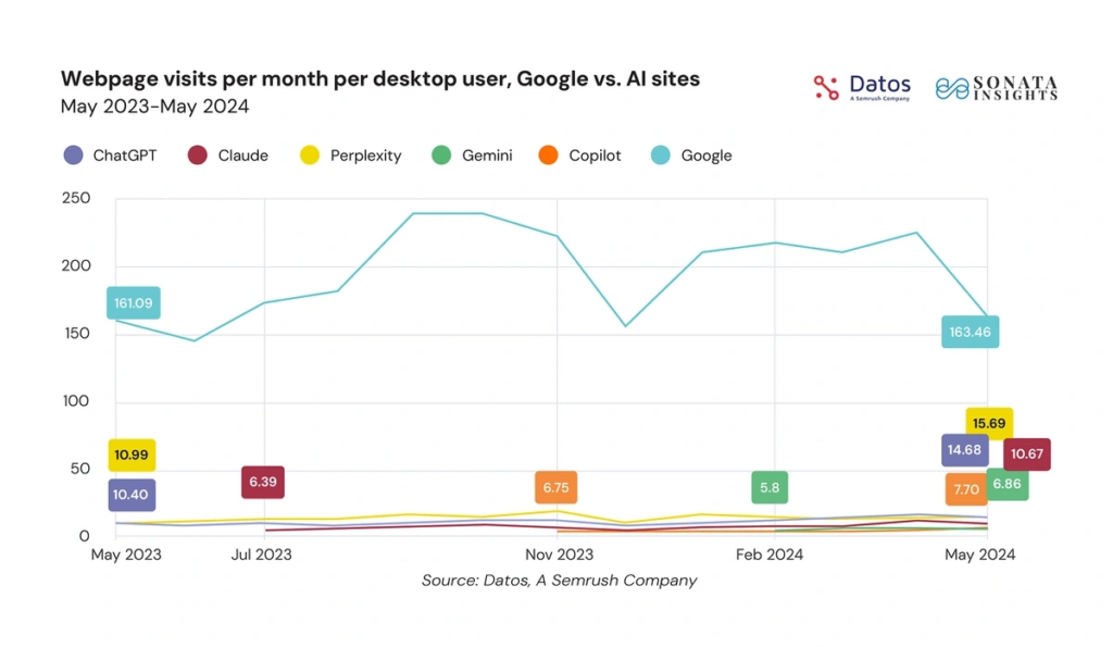 webpage visits per month per desktop user 
