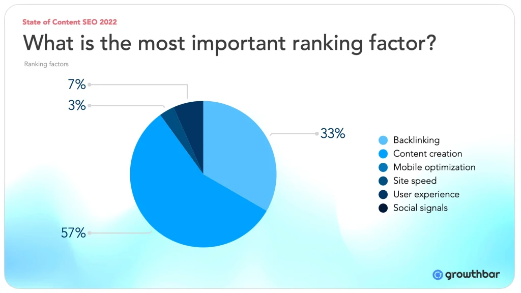 what is the most important ranking factor? 