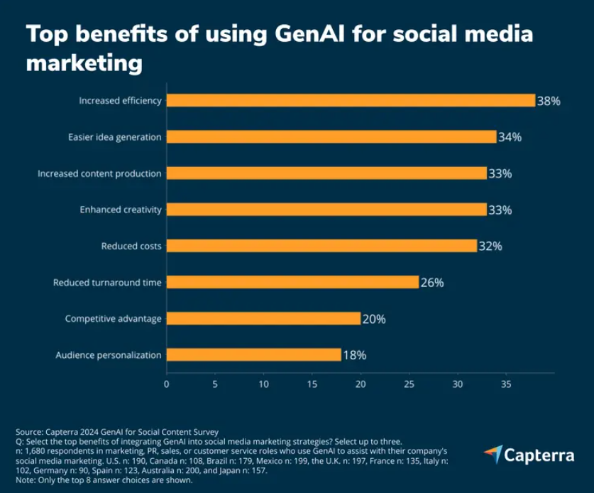 GenAI for social media marketing