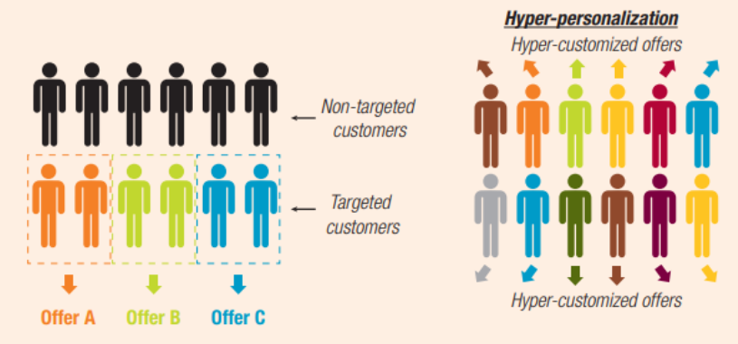 personalization vs hyper personalization comparison