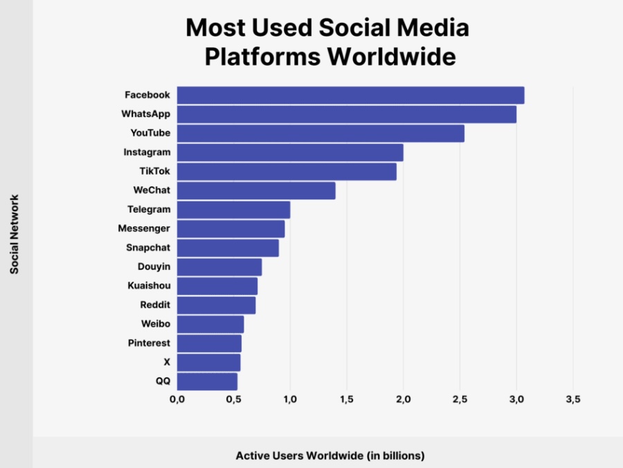 statistics active social media users worldwide 