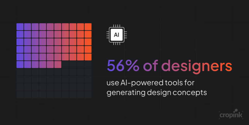 56% of graphic designers are using AI tools