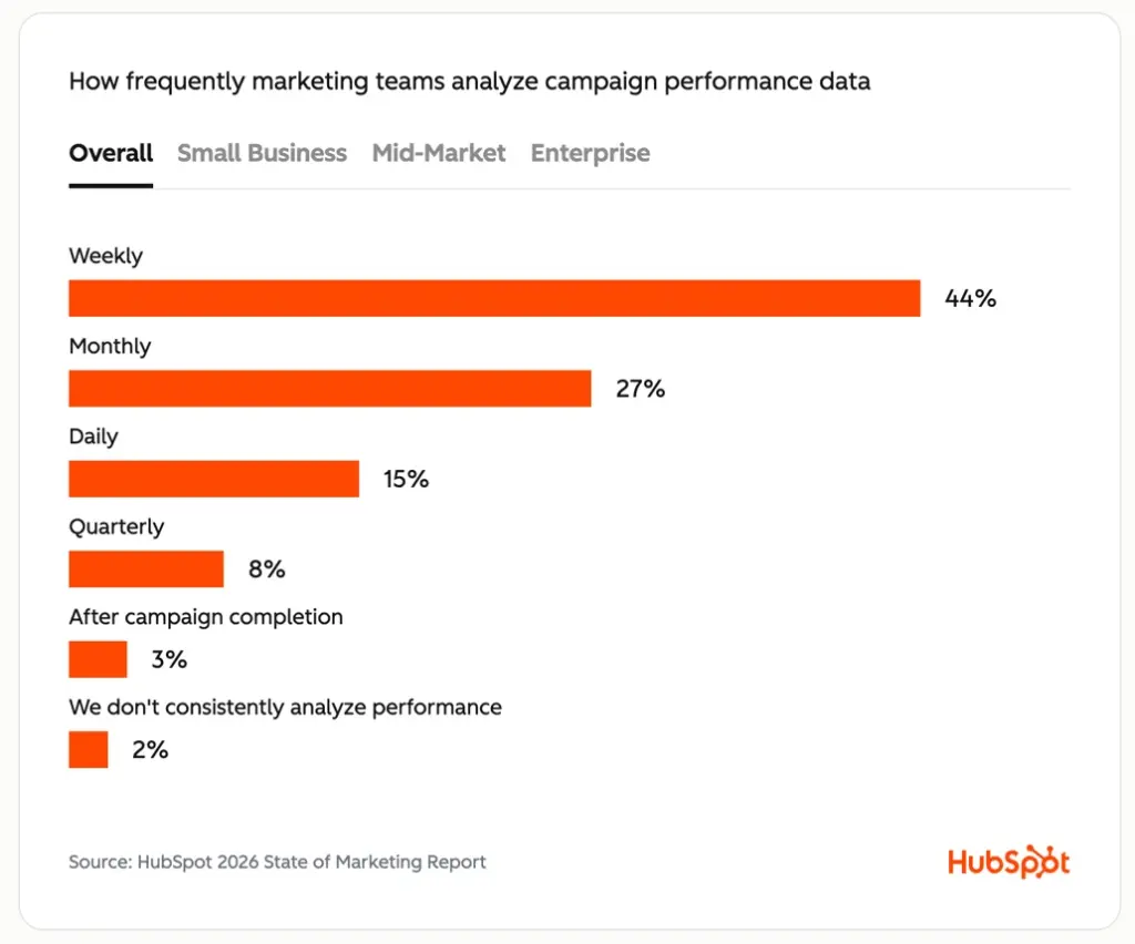 marketing campaign performance data analysis frequency