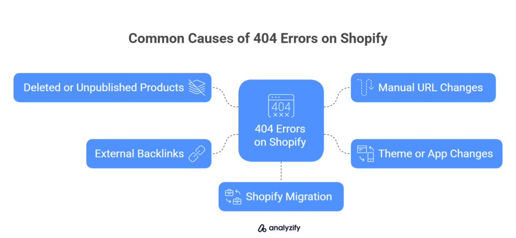 causes of 404 errors on shopify