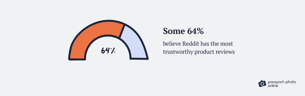 64% believe reddit has the most trustworthy product reviews 