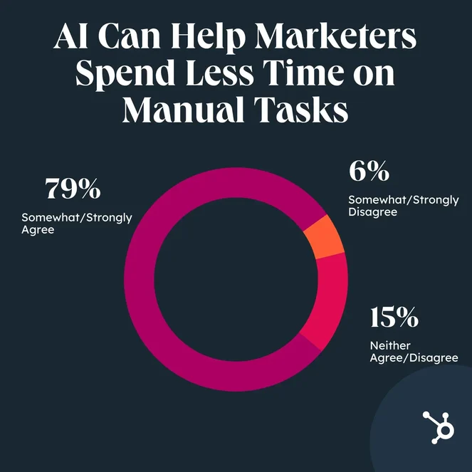 AI can help marketers spend less time on manual tasks